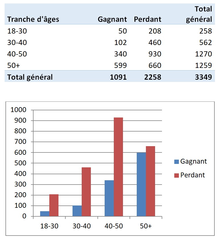 Etes-vous gagnant ou perdant selon votre tranche d'âge ? - Résultats du sondage concernant la nouvelle protection santé complémentaire (PSC) obligatoire au MINARM