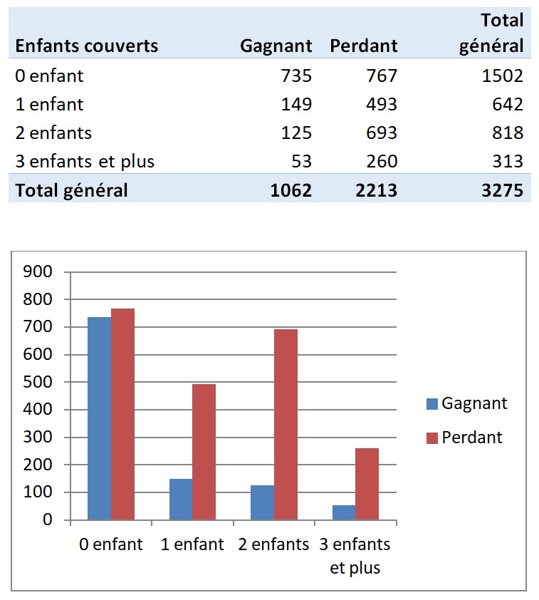 Etes-vous gagnant ou perdant selon le nombre d'enfants que vous devez couvrir en PSC ? - Résultats du sondage concernant la nouvelle protection santé complémentaire (PSC) obligatoire au MINARM