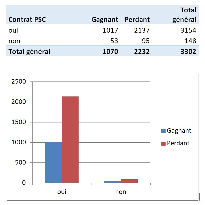 D'une manière générale, êtes-vous gagnant ou perdant par rapport à votre contrat actuel de PSC ? - Résultats du sondage concernant la nouvelle protection santé complémentaire (PSC) obligatoire au MINARM