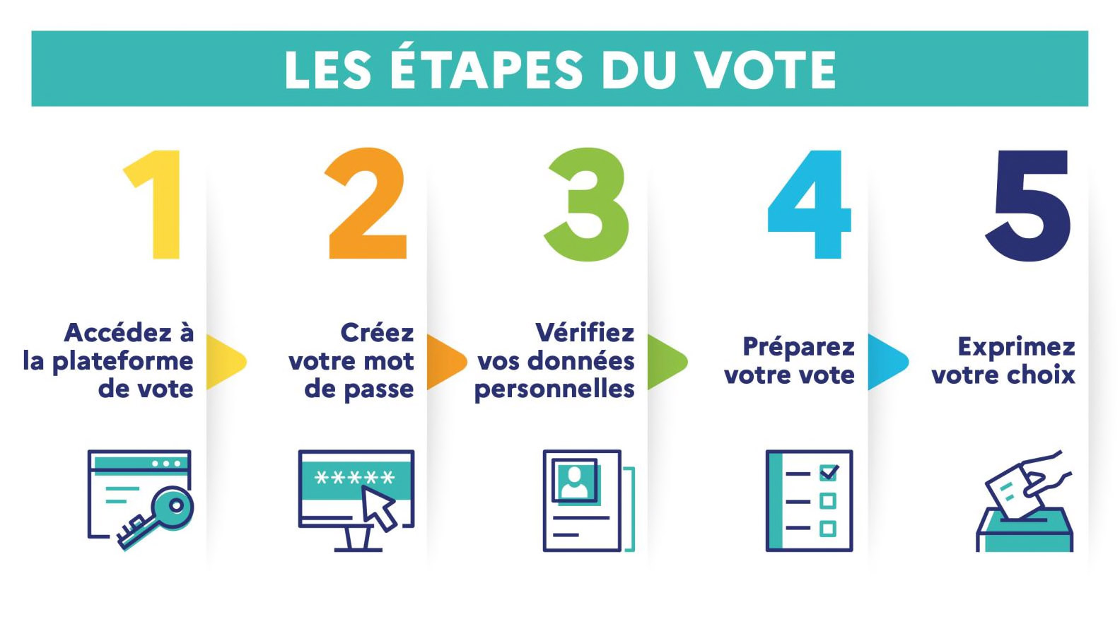 Les étapes du vote - ©SGA/COM - Elections professionnelles : Qui ? Quand ? Comment ?