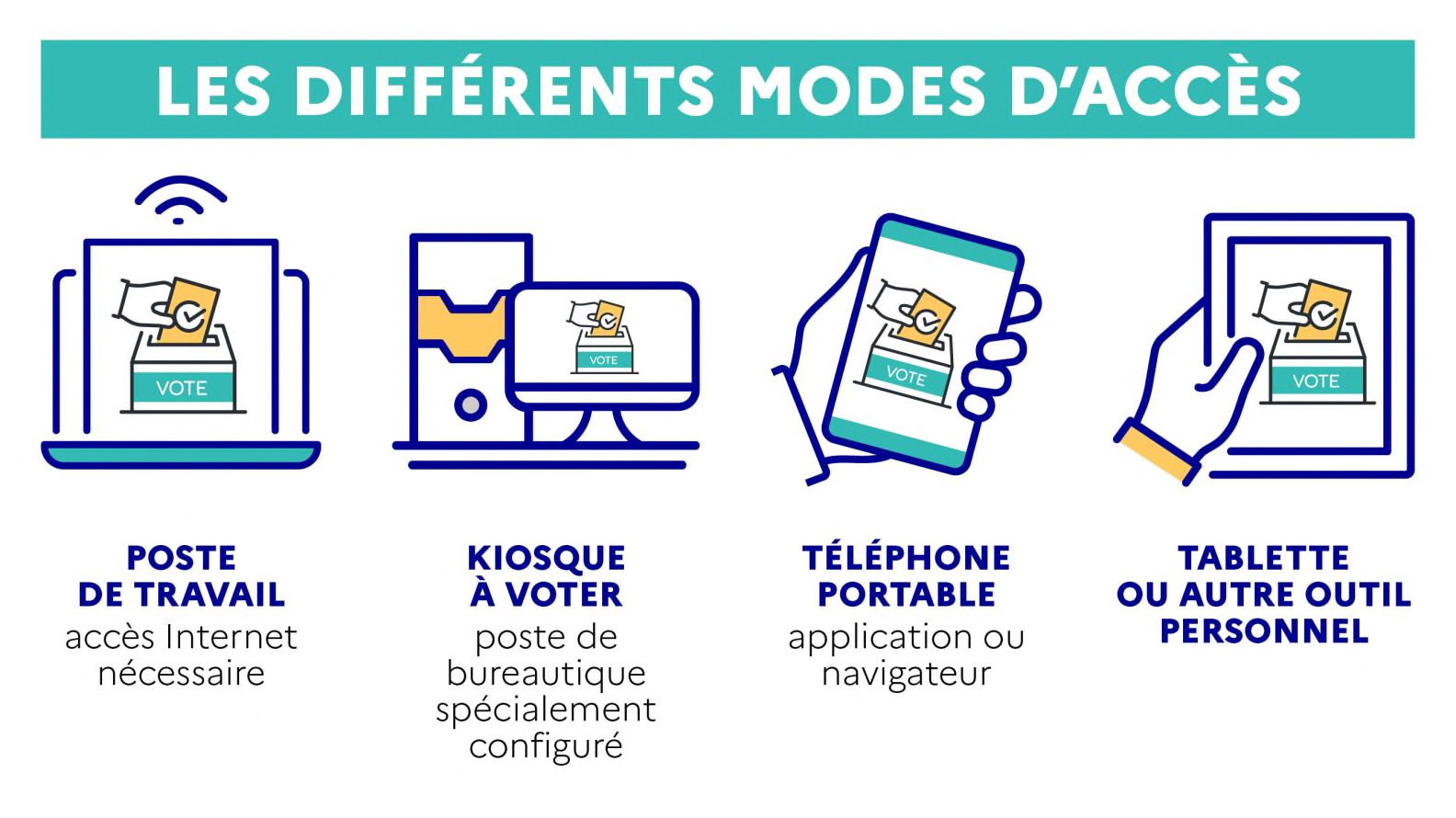 Les différents modes d'accès - ©SGA/COM - Elections professionnelles : Qui ? Quand ? Comment ?
